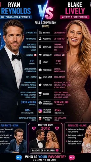 Ryan Reynolds vs Blake Lively | Hollywood Power Couple ❤️ #shorts