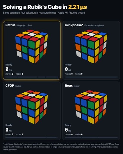 Another week, another one-shot, this time a human-friendly Rubik's Cube solve in 2.21 µs A long time ago™ I stumbled across the Lars Petrus method for solving a Rubik's Cube. It's an intuitive… | Peter Aisher