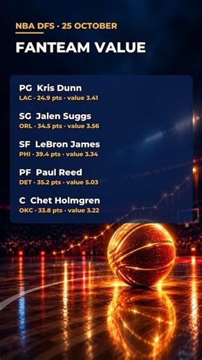 NBA DFS Picks 25 October: Fanteam, DraftKings, FanDuel, Yahoo