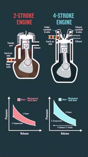 Two Stroke and Four stroke engine cycles . CI & Si engine. #engine #diesel cycle #engineering