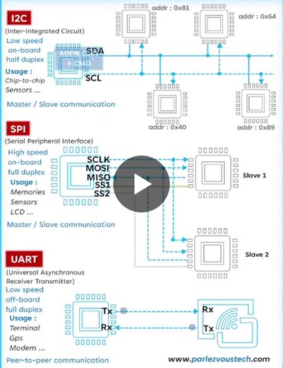 UART I2C SPI Interface Basics for Embedded Systems | Harijith K posted on the topic | LinkedIn