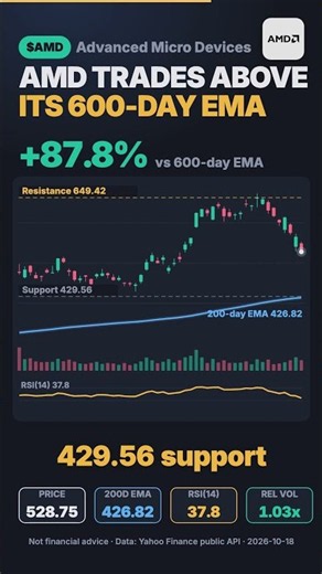 $AMD +87.8% vs 600-day EMA #Shorts #stocks #amd