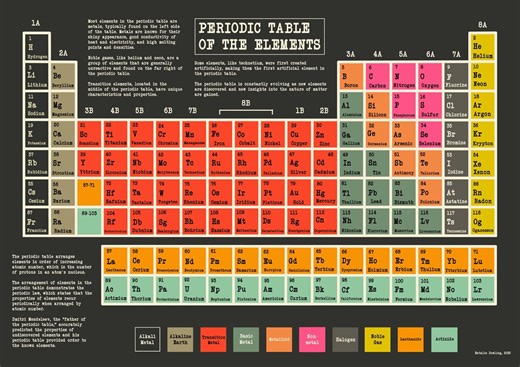 NEW EDITION Periodic Table. Printable Artwork. Various Sizes A1-A4. Download, Print, Frame! - Etsy