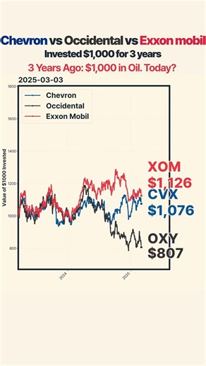 $1,000 in Oil: XOM vs. CVX vs. OXY (3-Year Results) #stockmarket #Investing #backtest #trading