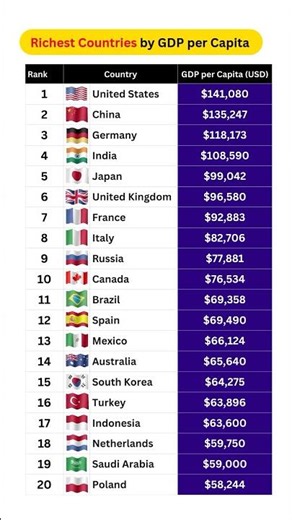 Richest Countries in the World by GDP #gk #country #india #gdp #currentaffairs #news #rich