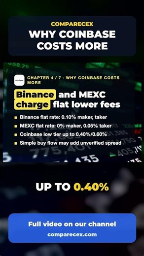 Why Coinbase costs more – Fees with coinbase #shorts