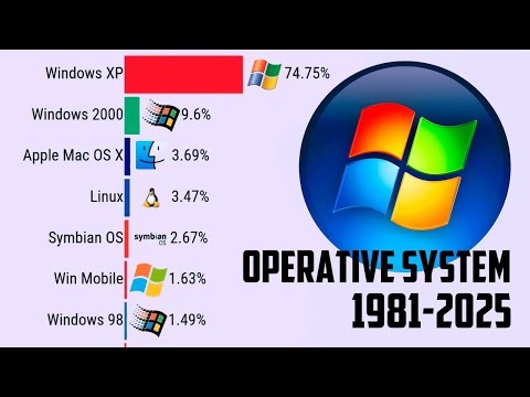 The Most Popular Operating Systems | Which Brand Won? 1981 - 2025