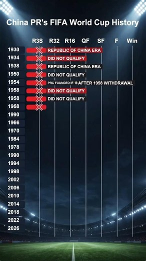 🇨🇳 China's FIFA World Cup History 🏆🔥#worldcup #worldcup2026 #fifaworldcup #china