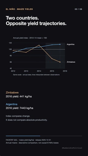 El Niño 2015–16: The Biggest Maize Yield Declines