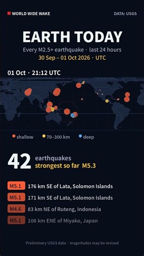 Earth Today: 42 earthquakes in 24 h · strongest M5.3 Japan (1 Oct 2026)