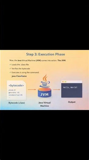 From Code to Execution: The Magic Behind Java Compilation & Execution! ✨