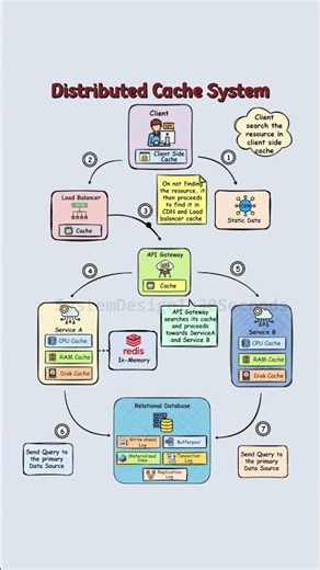 Caching in Distributed Systems: The 30-Second Performance Booster!