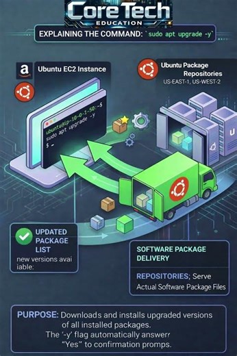 Upgrade Ubuntu | Release Update Commands Explained #ubuntu #ubuntututorial #technology #shorts