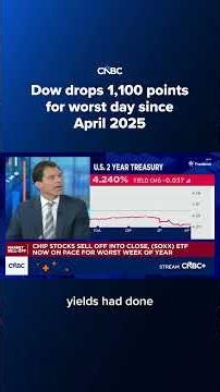 Dow drops 1,100 points for worst day since April 2025