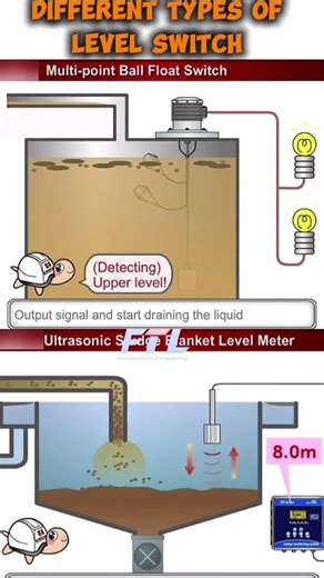 Float Switch + Ultrasonic Level Sensor – Tank Monitoring Animation