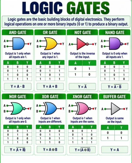 Logic Gates Reference Guide: Symbols, Truth Tables & Boolean Expressions #diytech #instructables