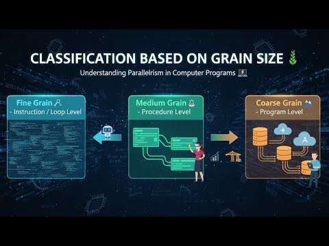 Parallel Computing Classification Based on Grain Size | Fine, Medium & Coarse Grain Parallelism