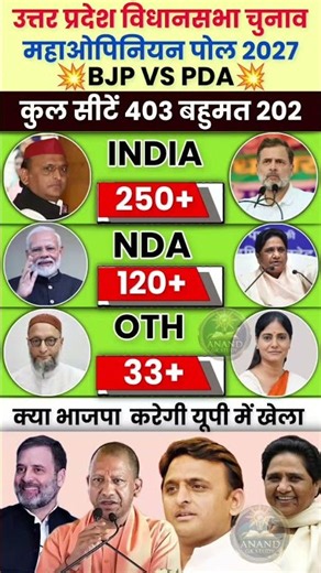 UP Assembly Election 2027|Opinion Poll| Who will Next CM? | Latest C-voter Survey#bjp #modi #shorts