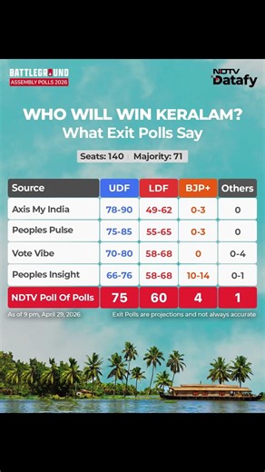 Kerala Exit Polls | Keralam Poll Of Polls: UDF Ahead, Set To Cross Majority Mark