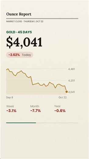 Gold Drops 2.6% in One Day: $4,041/oz | Oct 22 #shorts