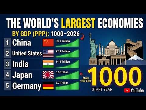Largest Economies by GDP (PPP) | 1000–2026