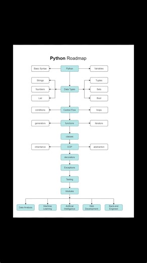 🚀 Python Roadmap – From Basics to Pro LevelStart withsyntax ➡️ master OOP ➡️ build real-projects