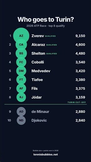 Who goes to Turin? The 2026 ATP Race: 279 points decide the last ticket
