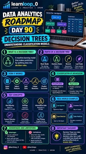 Decision Trees – Understanding Classification Models | Data Analytics Roadmap Day 90