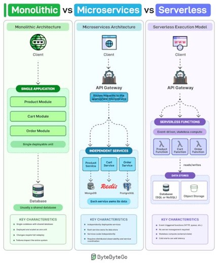 ⚙️ Monolithic vs Microservices vs Serverless — Explained for Beginners Most developers learn this too late:You don’t choose the “best” architecture.You choose the least painful one for your current stage.Let’s break it down 👇🧱 Monolith (Start Fast, Move Faster)Everything lives together: • One codebase • One database • One deploymentWhy it works:→ You ship features FAST→ Debugging is simple→ Perfect for small teams / early startupsWhere it breaks:→ One small change = redeploy everything→ One bu