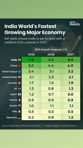 India Is World's Fastest Growing Major Economy