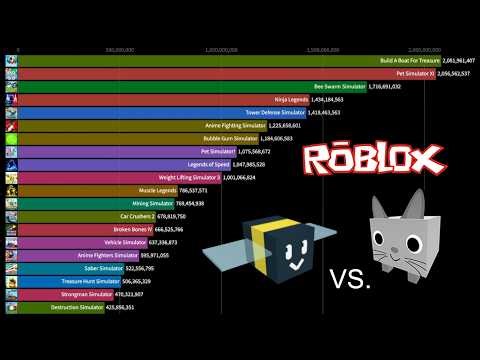 Most Played Roblox Simulators of All Time (2016 - 2026)