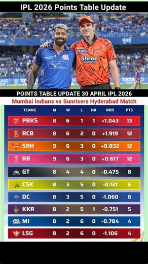 IPL 2026 Points Table Latest Update Match 30 April #pointstable #ipl2026 #mivssrh