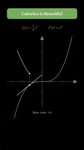 Calculus is Beautiful: Visualizing f(x) = (1/3)x³ & f'(x) = x² | Study with Avi