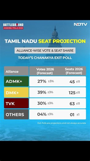 Tamil Nadu Exit Polls | Tamil Nadu Exit Poll: DMK+ Leads With Strong Seat Projection, TVK Key Player