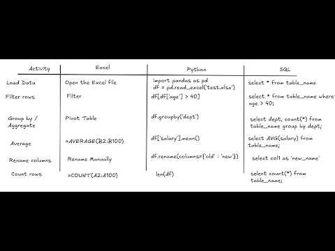 Excel to Python to SQL Explained Simply | Line by Line for Beginners