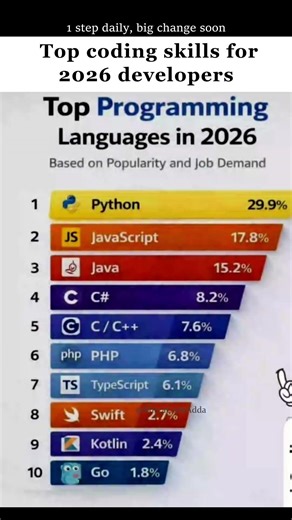 Top programming languages in 2026 😳 Learn future-ready coding skills 🚀