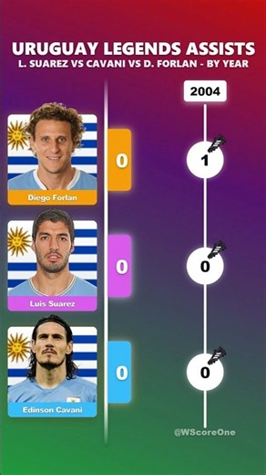 URUGUAY LEGENDS ASSISTS - L. SUAREZ VS CAVANI VS D. FORLAN - BY YEAR
