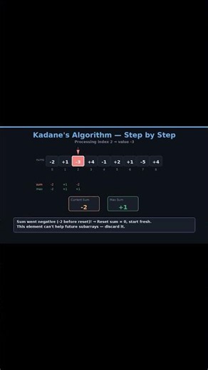 The Algorithm That Will Save You in FAANG Interviews | Kadane's Algorithm Animated