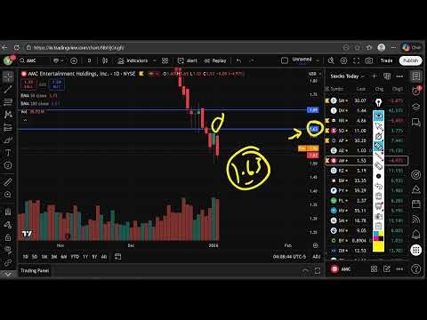 AMC Stock (AMC Entertainment stock) AMC STOCK PREDICTIONS AMC STOCK Analysis amc stock news today