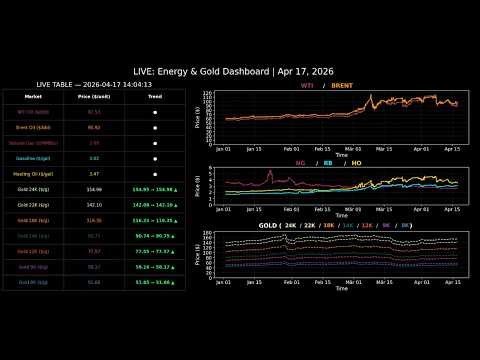 LIVE MARKET WATCH: Oil, Gas & Gold Prices | Real-Time Dashboard | Apr 22, 2026 (17:52–19:00)