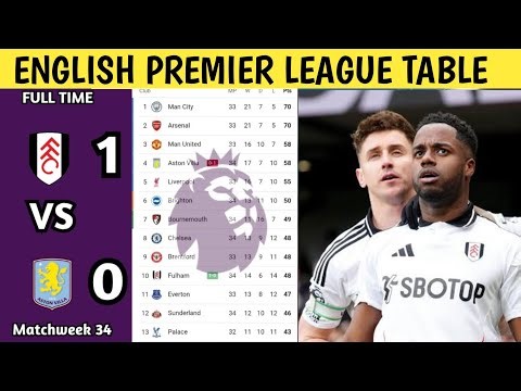 English Premier League Table Updated Today 2025 | EPL Table Standing | EPL Results Today FUL v AVL