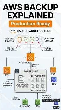 AWS Backup Explained | Automate Your Data Protection in 2026