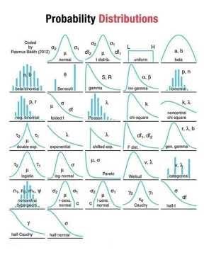 Probability Distribution Explained | Normal, Binomial, Poisson & Real-World Examples
