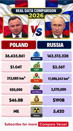 Poland vs Russia 2026 🇵🇱🇷🇺 | Real Data Comparison: GDP, Military & Nuclear Power #shorts