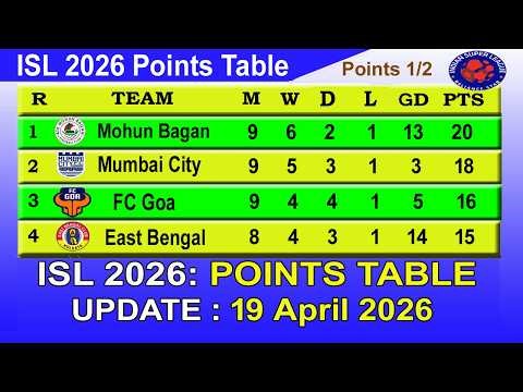ISL 2026 Points Table Today 19 April || Indian Super League Table 2025-26