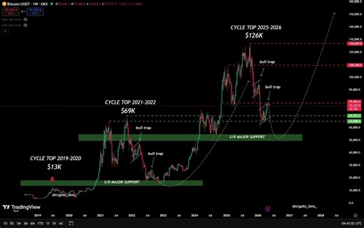 $BTC is now mirroring the EXACT bull trap setup from 2021–2022.$79.4K rejection confirmed.Lower highs locked in, structure repeating, if this plays out $BTC is heading straight to the $54K–$48K zone before the next real move.Save this now or become exit liquidity.