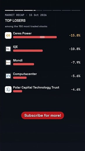FTSE 100 +1.1% on 15 Oct 2026: top gainers and losers #shorts