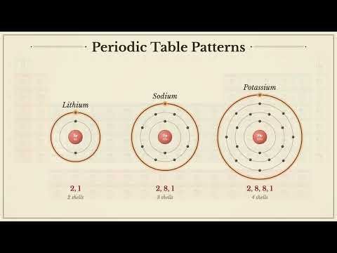 The Periodic Table Explained: Groups, Periods and Element Families