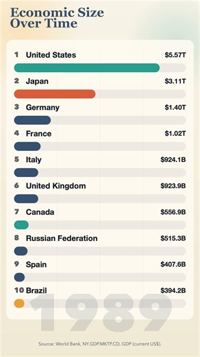 Economic Size Over Time: The Rise of the World's Largest Economies (1960-2024)