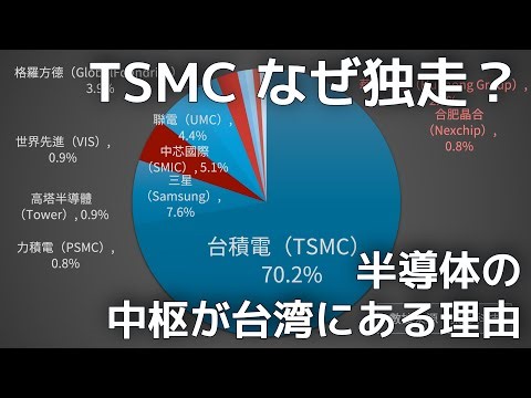【図解】なぜ半導体の“中枢”は台湾にあるのか？TSMC シェア 70％の理由